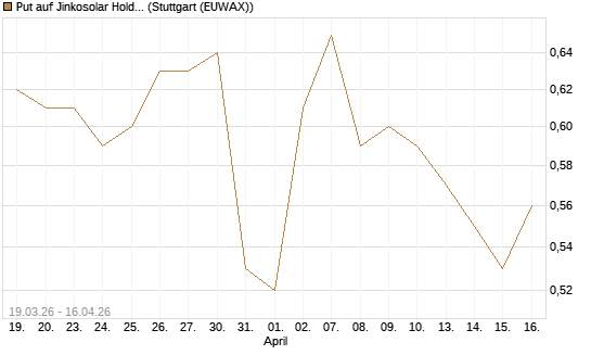 Put auf Jinkosolar Holdings Company Limited [Morgan Stanley & Co. Int. plc] Chart