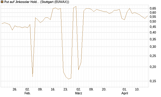 Put auf Jinkosolar Holdings Company Limited [Morgan Stanley & Co. Int. plc] Chart