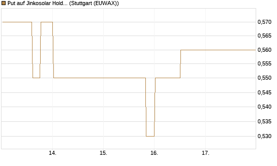 Put auf Jinkosolar Holdings Company Limited [Morgan Stanley & Co. Int. plc] Chart
