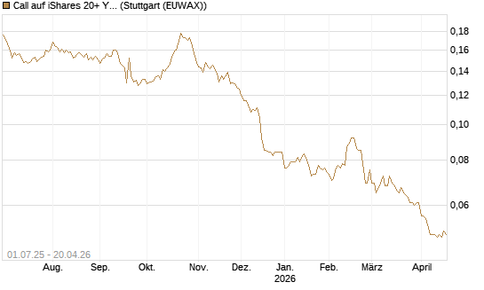 Call auf iShares 20+ Year Treasury Bond ETF [Morgan Stanley & Co. Int. plc] Chart