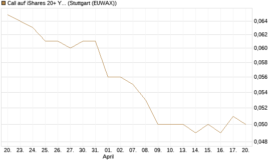 Call auf iShares 20+ Year Treasury Bond ETF [Morgan Stanley & Co. Int. plc] Chart