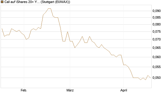 Call auf iShares 20+ Year Treasury Bond ETF [Morgan Stanley & Co. Int. plc] Chart