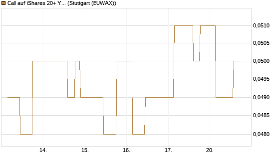 Call auf iShares 20+ Year Treasury Bond ETF [Morgan Stanley & Co. Int. plc] Chart