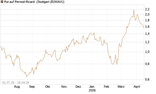 Put auf Pernod-Ricard [Morgan Stanley & Co. Int. plc] Chart