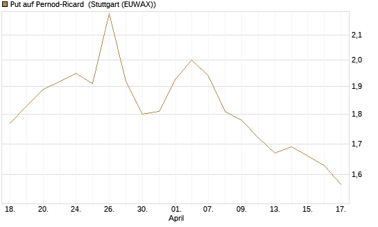Put auf Pernod-Ricard [Morgan Stanley & Co. Int. plc] Chart