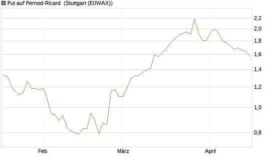 Put auf Pernod-Ricard [Morgan Stanley & Co. Int. plc] Chart