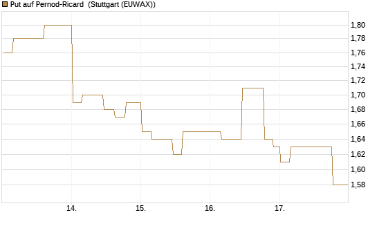 Put auf Pernod-Ricard [Morgan Stanley & Co. Int. plc] Chart