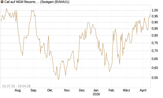 Call auf MGM Resorts Int. [Morgan Stanley & Co. Int. plc] Chart