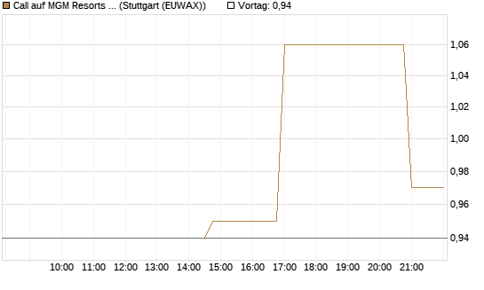 Call auf MGM Resorts Int. [Morgan Stanley & Co. Int. plc] Chart