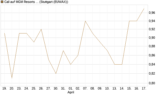 Call auf MGM Resorts Int. [Morgan Stanley & Co. Int. plc] Chart