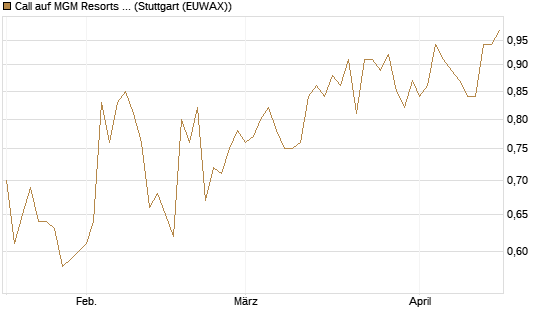 Call auf MGM Resorts Int. [Morgan Stanley & Co. Int. plc] Chart