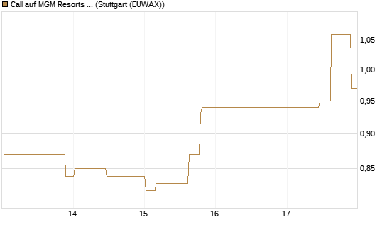 Call auf MGM Resorts Int. [Morgan Stanley & Co. Int. plc] Chart