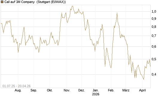 Call auf 3M Company [Morgan Stanley & Co. Int. plc] Chart