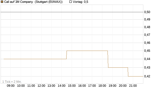 Call auf 3M Company [Morgan Stanley & Co. Int. plc] Chart