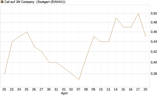 Call auf 3M Company [Morgan Stanley & Co. Int. plc] Chart