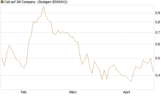 Call auf 3M Company [Morgan Stanley & Co. Int. plc] Chart