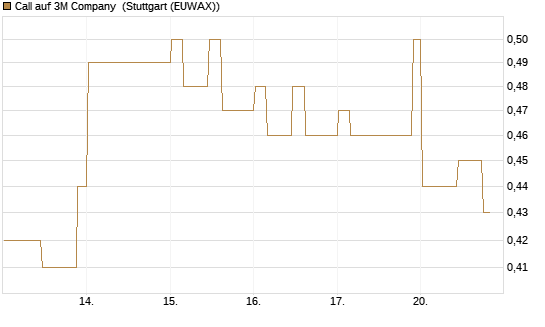 Call auf 3M Company [Morgan Stanley & Co. Int. plc] Chart