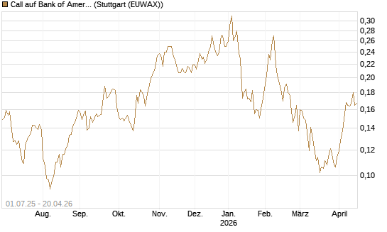 Call auf Bank of America [Morgan Stanley & Co. Int. plc] Chart