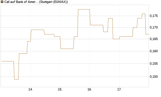 Call auf Bank of America [Morgan Stanley & Co. Int. plc] Chart