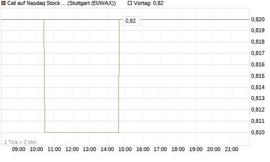 Call auf Nasdaq Stock Market [Morgan Stanley & Co. Int. plc] Chart