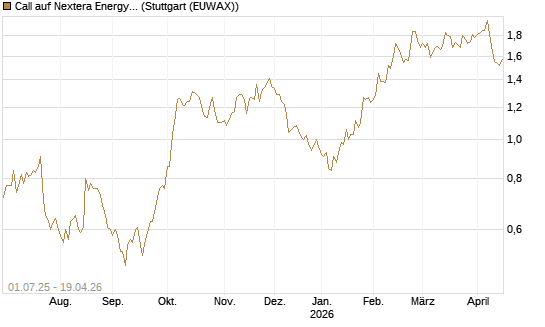 Call auf Nextera Energy [Morgan Stanley & Co. Int. plc] Chart