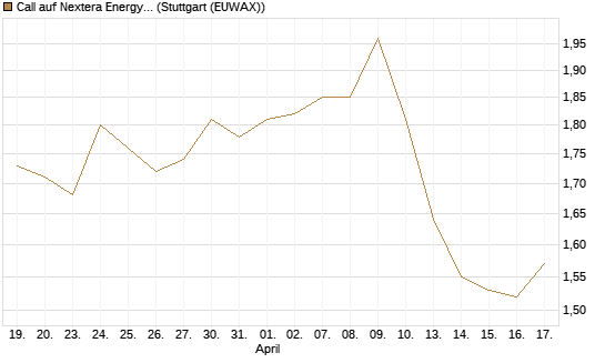 Call auf Nextera Energy [Morgan Stanley & Co. Int. plc] Chart