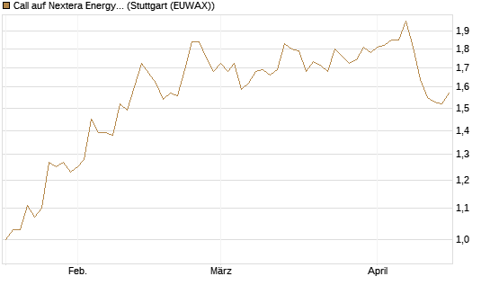 Call auf Nextera Energy [Morgan Stanley & Co. Int. plc] Chart