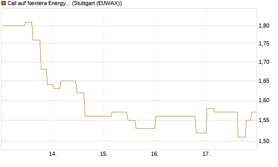 Call auf Nextera Energy [Morgan Stanley & Co. Int. plc] Chart