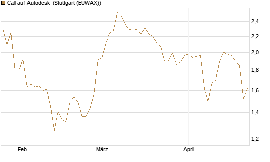 Call auf Autodesk [Morgan Stanley & Co. Int. plc] Chart