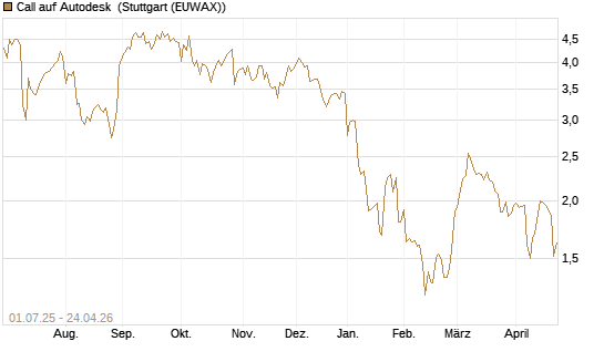 Call auf Autodesk [Morgan Stanley & Co. Int. plc] Chart