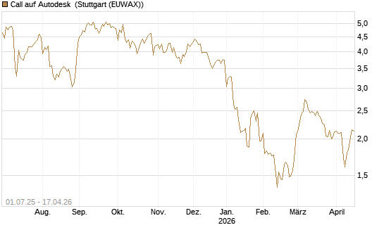 Call auf Autodesk [Morgan Stanley & Co. Int. plc] Chart