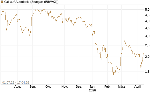 Call auf Autodesk [Morgan Stanley & Co. Int. plc] Chart