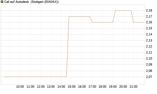 Call auf Autodesk [Morgan Stanley & Co. Int. plc] Chart