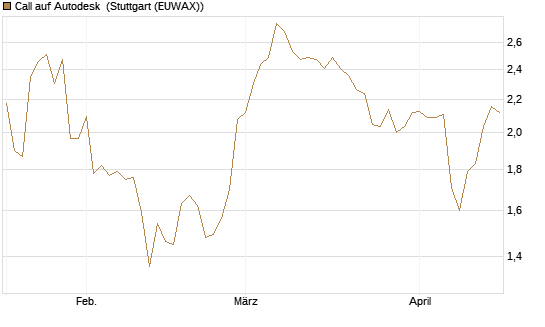 Call auf Autodesk [Morgan Stanley & Co. Int. plc] Chart