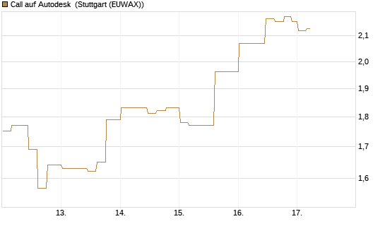 Call auf Autodesk [Morgan Stanley & Co. Int. plc] Chart
