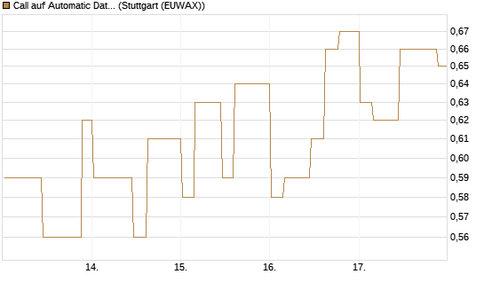 Call auf Automatic Data Processing [Morgan Stanley & Co. Int. plc] Chart