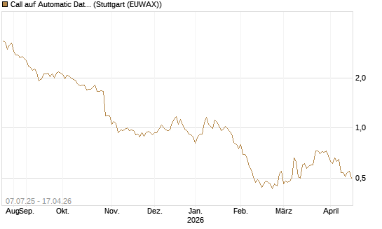 Call auf Automatic Data Processing [Morgan Stanley & Co. Int. plc] Chart