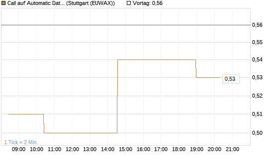 Call auf Automatic Data Processing [Morgan Stanley & Co. Int. plc] Chart