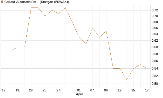 Call auf Automatic Data Processing [Morgan Stanley & Co. Int. plc] Chart