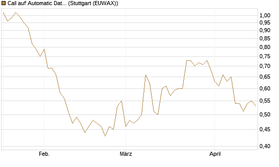 Call auf Automatic Data Processing [Morgan Stanley & Co. Int. plc] Chart