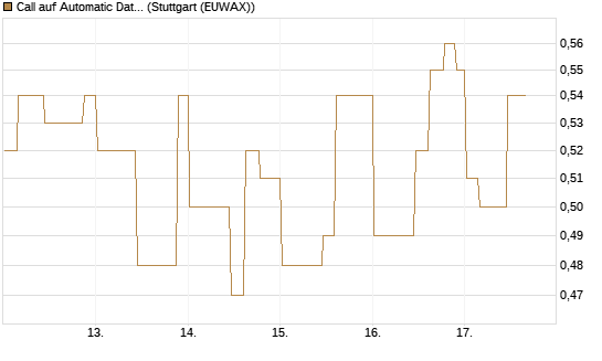 Call auf Automatic Data Processing [Morgan Stanley & Co. Int. plc] Chart