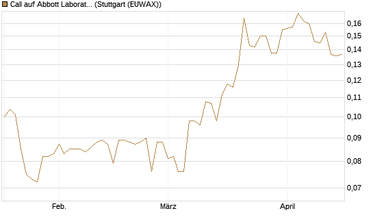 Call auf Abbott Laboratories [Morgan Stanley & Co. Int. plc] Chart