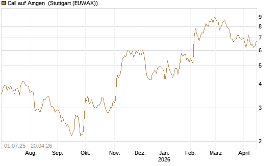 Call auf Amgen [Morgan Stanley & Co. Int. plc] Chart