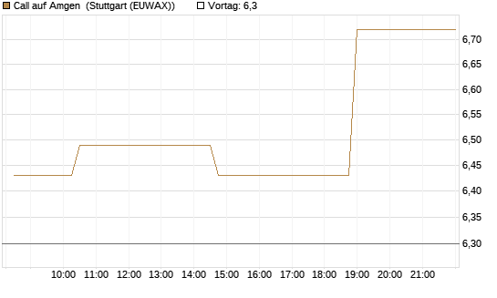 Call auf Amgen [Morgan Stanley & Co. Int. plc] Chart