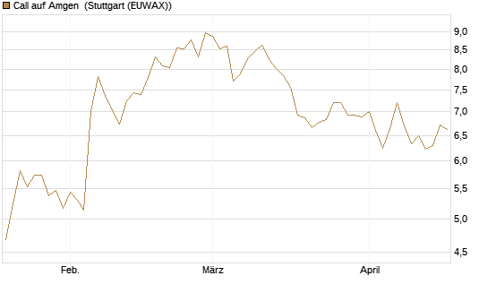 Call auf Amgen [Morgan Stanley & Co. Int. plc] Chart
