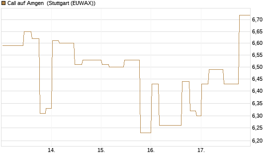Call auf Amgen [Morgan Stanley & Co. Int. plc] Chart