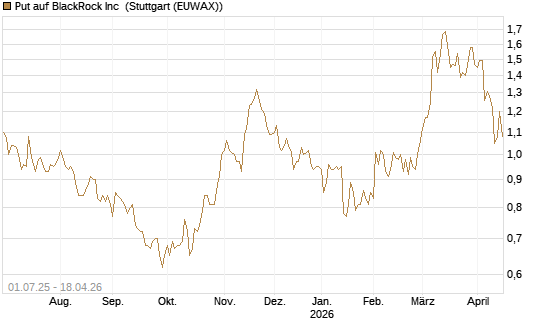Put auf BlackRock Inc [Morgan Stanley & Co. Int. plc] Chart