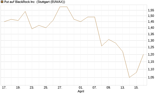 Put auf BlackRock Inc [Morgan Stanley & Co. Int. plc] Chart