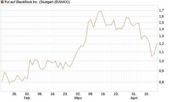 Put auf BlackRock Inc [Morgan Stanley & Co. Int. plc] Chart