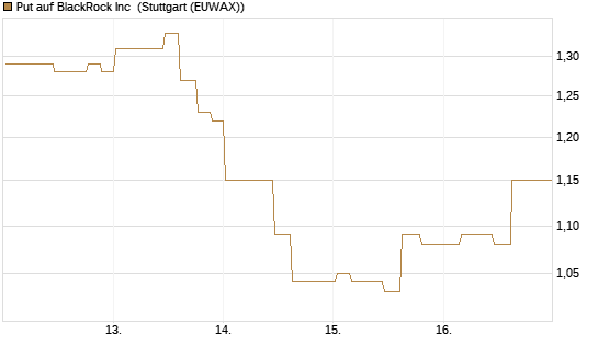 Put auf BlackRock Inc [Morgan Stanley & Co. Int. plc] Chart